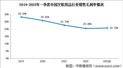 文娛用品盈利能力下滑，2023年一季度文娛用品銷售毛利率20.78%（圖）