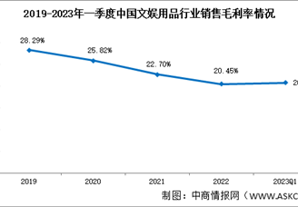 文娱用品盈利能力下滑，2023年一季度文娱用品销售毛利率20.78%（图）