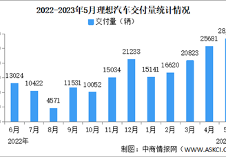 2023年5月理想汽车交付量情况：交付量同比增长146%（图）