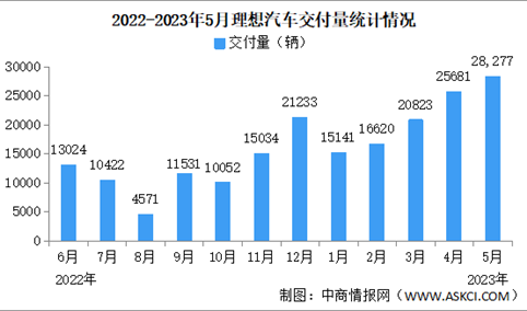 2023年5月理想汽车交付量情况：交付量同比增长146%（图）