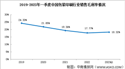 包装印刷盈利能力整体下行，2023年一季度，包装印刷销售毛利率18.32%（图）