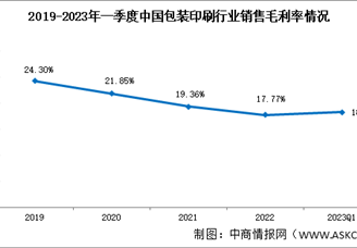 包裝印刷盈利能力整體下行，2023年一季度，包裝印刷銷售毛利率18.32%（圖）