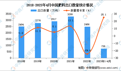 2023年1-4月中国肥料出口数据统计分析：出口额同比增长7.1%
