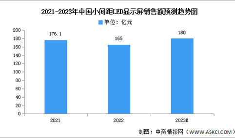 2023年中国小间距LED显示屏销售额及应用情况预测分析（图）
