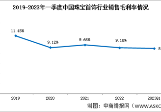 珠宝首饰需求减缓，2023年一季度珠宝首饰销售毛利率8.95%（图）
