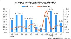 2023年4月北京飲料產量數據統計分析