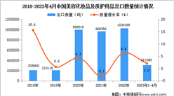 2023年1-4月中国美容化妆品及洗护用品出口数据统计分析：出口量小幅增长