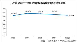 医疗器械稳步发展，2023年一季度销售毛利率53.78%（图）