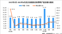 2023年4月北京初级形态的塑料产量数据统计分析