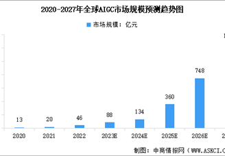 2023年全球及中国AIGC市场规模预测分析：规模高速增长（图）