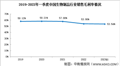 2023年一季度生物制品销售毛利率53.53%盈利能力稳定（图）