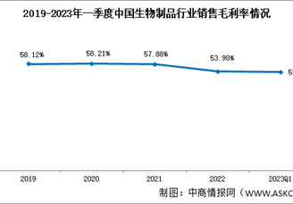 2023年一季度生物制品销售毛利率53.53%盈利能力稳定（图）