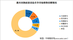 2023年中国激光切割设备市场规模及竞争格局预测分析（图）