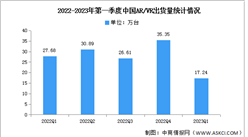 2023年第一季度中國AR/VR出貨量及AR占比分析（圖）