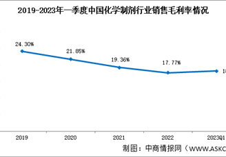 化学制剂行业分析：2023年一季度化学制剂销售毛利率18.32（图）