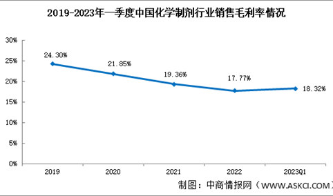 化学制剂行业分析：2023年一季度化学制剂销售毛利率18.32（图）