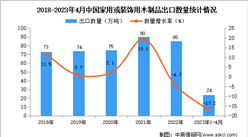 2023年1-4月中国家用或装饰用木制品出口数据统计分析：出口量同比下降17.2%