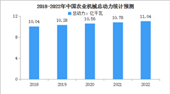 2023年中国农业机械市场规模及农业机械总动力预测分析（图）