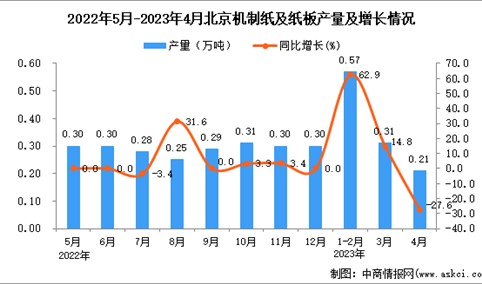 2023年4月北京机制纸及纸板产量数据统计分析