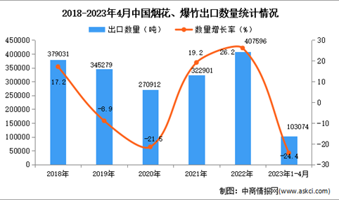 2023年1-4月中国烟花、爆竹出口数据统计分析：出口量同比下降超两成