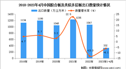 2023年1-4月中國膠合板及類似多層板出口數據統計分析：出口量332萬立方米