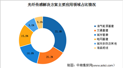 2023年中国光纤传感解决方案市场规模及应用领域占比情况预测分析（图）