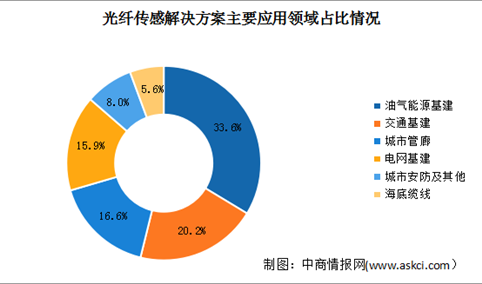 2023年中国光纤传感解决方案市场规模及应用领域占比情况预测分析（图）