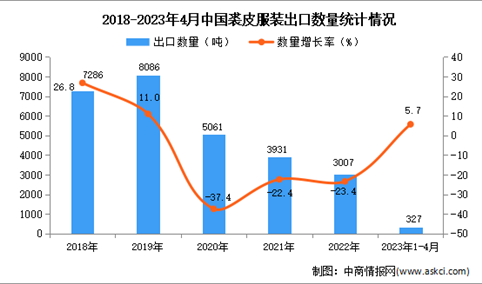 2023年1-4月中国裘皮服装出口数据统计分析：出口量小幅增长