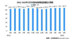 2023年5月中国电商物流指数为109.5点 比上月提高0.5个点（图）