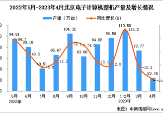 2023年4月北京电子计算机整机产量数据统计分析