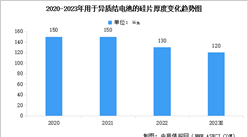 2023年中國n型單晶硅片市場占比及平均厚度預測分析（圖）
