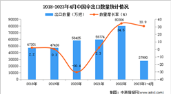 2023年1-4月中国伞出口数据统计分析：出口量同比增长30.9%