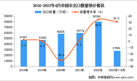 2023年1-4月中国伞出口数据统计分析：出口量同比增长30.9%