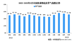 2023年5月中國物流業景氣指數為51.5% 較上月有所回落