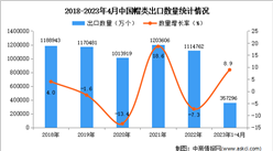 2023年1-4月中國帽類出口數據統計分析：出口量同比增長8.9%
