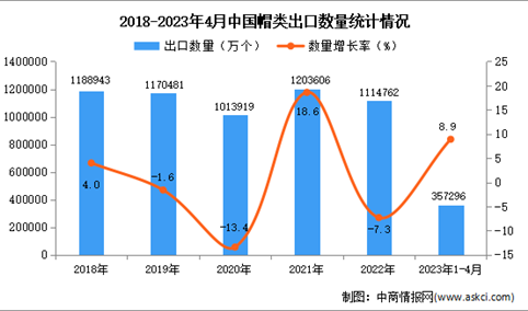 2023年1-4月中国帽类出口数据统计分析：出口量同比增长8.9%
