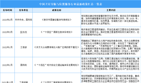 2023年中国卫星导航和与位置服务行业最新政策汇总一览（表）
