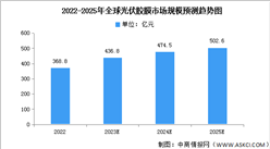 2023年全球光伏膠膜市場規模及需求量預測分析（圖）