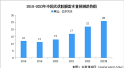 2023年中國光伏膠膜需求量及市場結構預測分析（圖）
