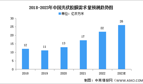 2023年中国光伏胶膜市场现状及发展趋势预测分析（图）