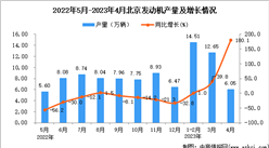 2023年4月北京汽车产量数据统计分析