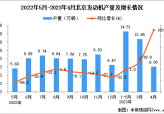 2023年4月北京汽车产量数据统计分析
