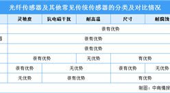 2023年中国光纤传感解决方案市场规模及分类对比情况预测分析（图）