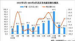 2023年4月北京發電量數據統計分析