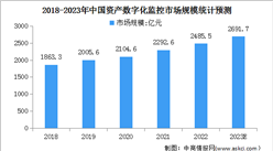 2023年中国资产数字化监控市场规模及未来发展趋势预测分析（图）