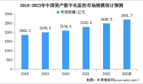 2023年中国资产数字化监控市场规模及未来发展趋势预测分析（图）