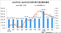 2023年4月天津生铁产量数据统计分析