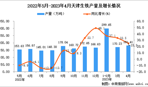 2023年4月天津生铁产量数据统计分析
