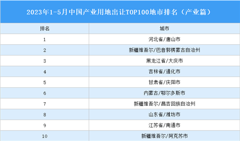 产业投资情报：2023年1-5月中国产业用地出让TOP100地市排名（产业篇）