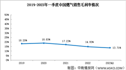 燃气行业分析：2023年一季度销售毛利率13.71%（图）